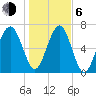 Callawassie Creek tide chart for Wednesday, January 6, 2021