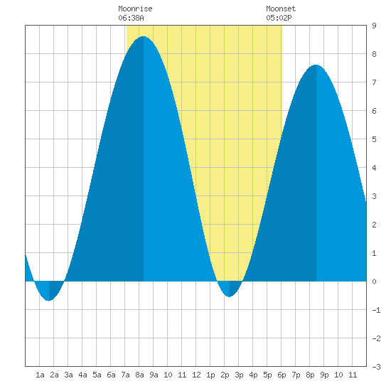 Callawassie Creek tide chart for Wednesday, February 10, 2021