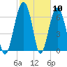 Callawassie Creek tide chart for Wednesday, February 10, 2021