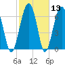Callawassie Creek tide chart for Saturday, February 13, 2021