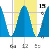 Callawassie Creek tide chart for Monday, February 15, 2021