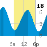Callawassie Creek tide chart for Thursday, February 18, 2021