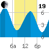 Callawassie Creek tide chart for Friday, February 19, 2021