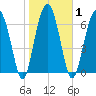 Callawassie Creek tide chart for Monday, February 1, 2021