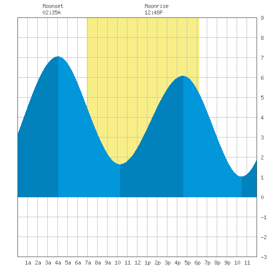 Callawassie Creek tide chart for Sunday, February 21, 2021
