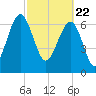 Callawassie Creek tide chart for Monday, February 22, 2021