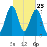 Callawassie Creek tide chart for Tuesday, February 23, 2021