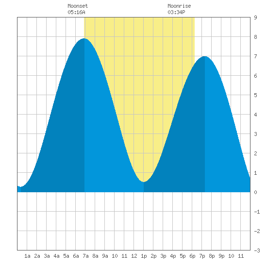 Callawassie Creek tide chart for Wednesday, February 24, 2021