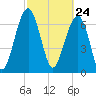 Callawassie Creek tide chart for Wednesday, February 24, 2021