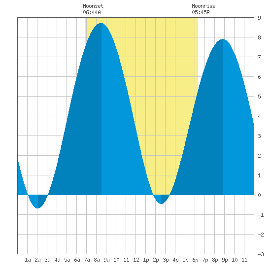 Callawassie Creek tide chart for Friday, February 26, 2021