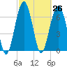 Callawassie Creek tide chart for Friday, February 26, 2021