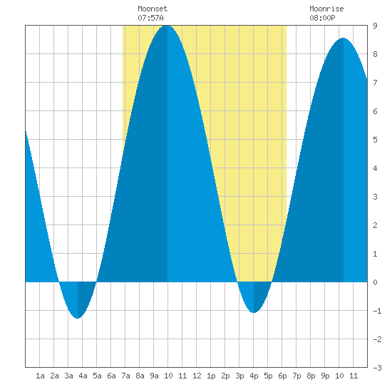 Callawassie Creek tide chart for Sunday, February 28, 2021