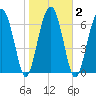 Callawassie Creek tide chart for Tuesday, February 2, 2021