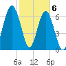 Callawassie Creek tide chart for Saturday, February 6, 2021