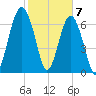 Callawassie Creek tide chart for Sunday, February 7, 2021