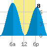 Callawassie Creek tide chart for Monday, February 8, 2021