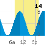 Callawassie Creek tide chart for Sunday, March 14, 2021