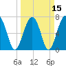 Callawassie Creek tide chart for Monday, March 15, 2021