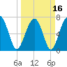 Callawassie Creek tide chart for Tuesday, March 16, 2021