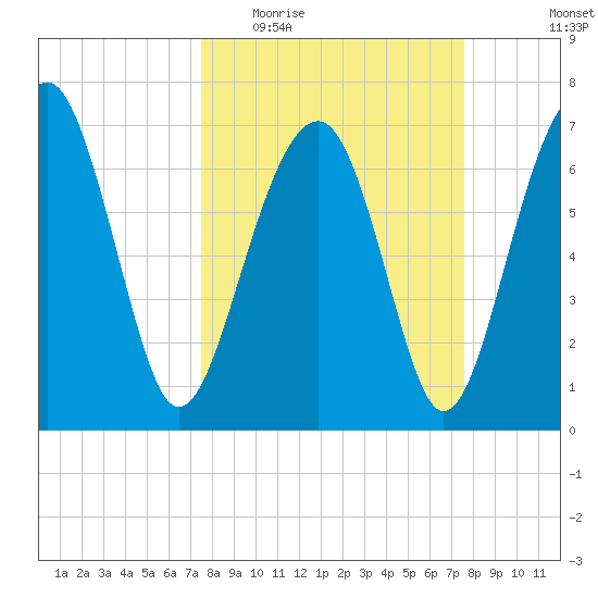 Callawassie Creek tide chart for Wednesday, March 17, 2021