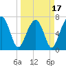 Callawassie Creek tide chart for Wednesday, March 17, 2021
