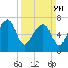 Callawassie Creek tide chart for Saturday, March 20, 2021
