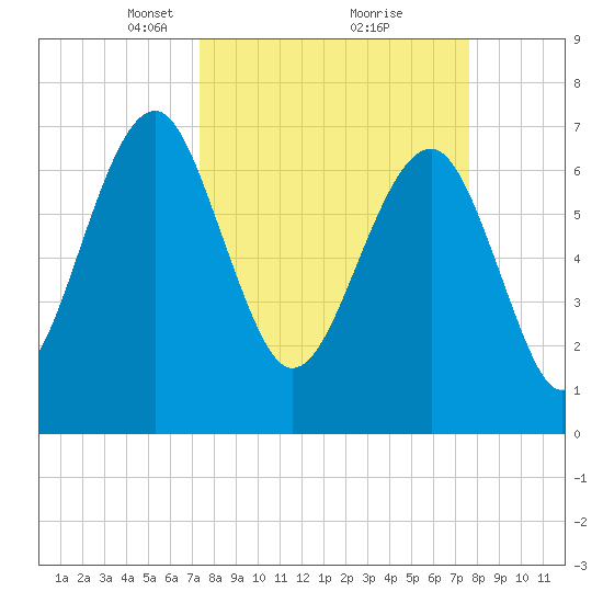Callawassie Creek tide chart for Tuesday, March 23, 2021