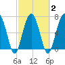 Callawassie Creek tide chart for Tuesday, March 2, 2021