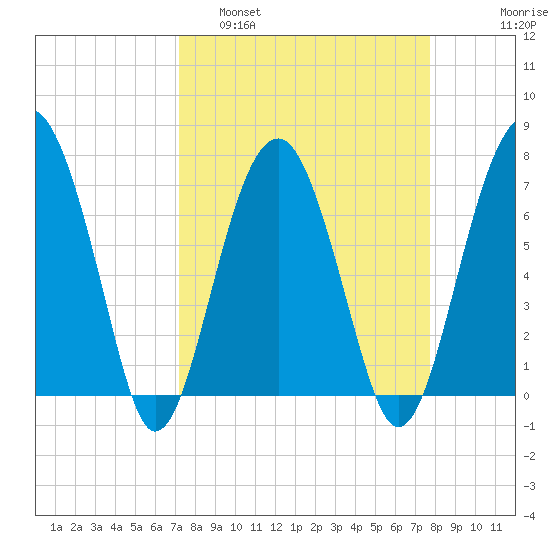 Callawassie Creek tide chart for Wednesday, March 31, 2021