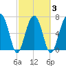 Callawassie Creek tide chart for Wednesday, March 3, 2021