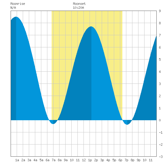 Callawassie Creek tide chart for Thursday, March 4, 2021