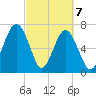 Callawassie Creek tide chart for Sunday, March 7, 2021