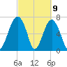 Callawassie Creek tide chart for Tuesday, March 9, 2021