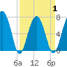 Callawassie Creek tide chart for Thursday, April 1, 2021