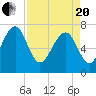 Callawassie Creek tide chart for Tuesday, April 20, 2021