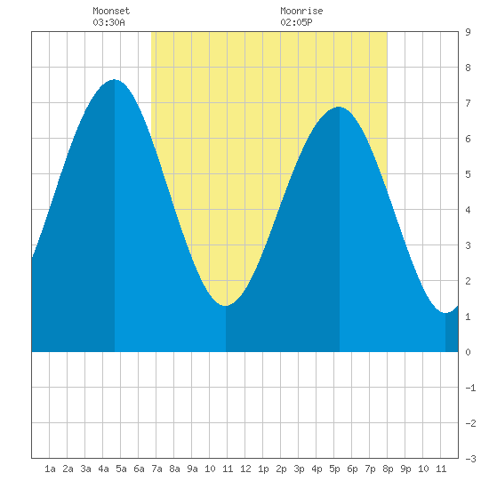Callawassie Creek tide chart for Wednesday, April 21, 2021