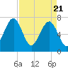 Callawassie Creek tide chart for Wednesday, April 21, 2021