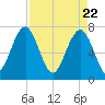 Callawassie Creek tide chart for Thursday, April 22, 2021