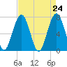 Callawassie Creek tide chart for Saturday, April 24, 2021