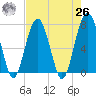 Callawassie Creek tide chart for Monday, April 26, 2021