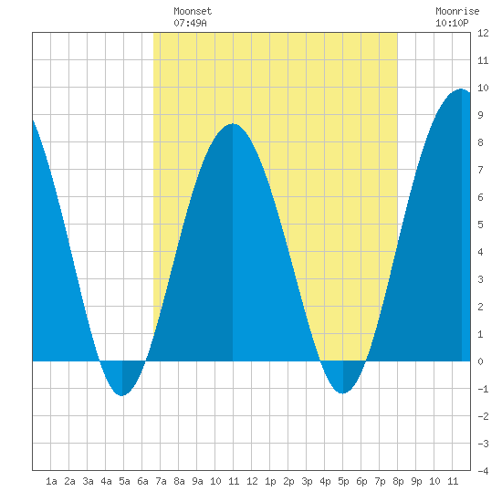 Callawassie Creek tide chart for Wednesday, April 28, 2021