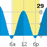 Callawassie Creek tide chart for Thursday, April 29, 2021