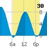 Callawassie Creek tide chart for Friday, April 30, 2021