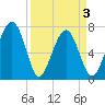 Callawassie Creek tide chart for Saturday, April 3, 2021
