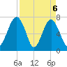 Callawassie Creek tide chart for Tuesday, April 6, 2021
