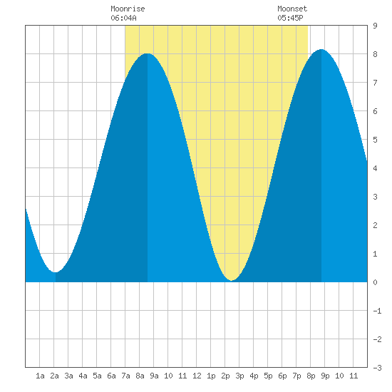 Callawassie Creek tide chart for Friday, April 9, 2021
