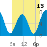 Callawassie Creek tide chart for Thursday, May 13, 2021