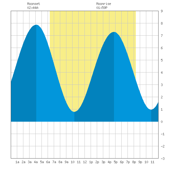 Callawassie Creek tide chart for Thursday, May 20, 2021