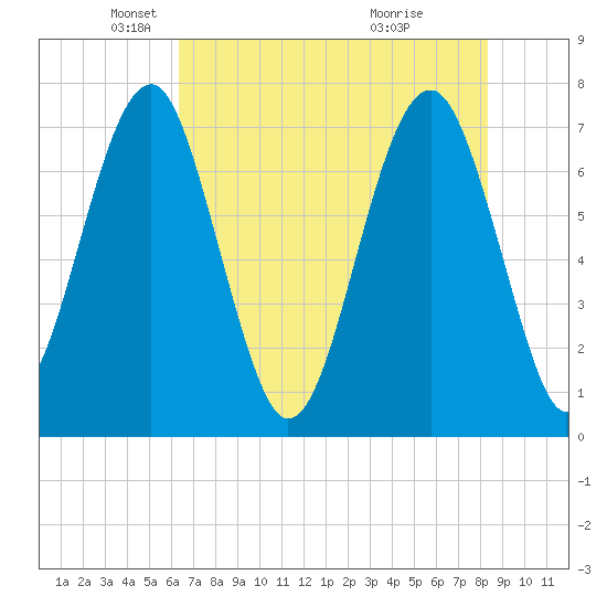 Callawassie Creek tide chart for Friday, May 21, 2021