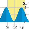 Callawassie Creek tide chart for Friday, May 21, 2021